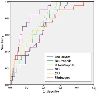 Neutropthil-to-Lymphocyte Ratio as a Predictor of Postsurgical Intraabdominal Abscess in Children Operated for Acute Appendicitis